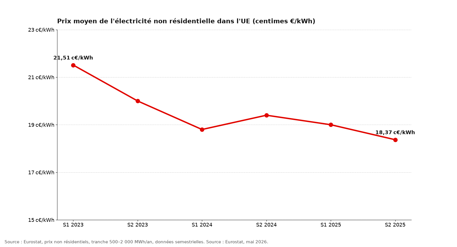 Graphique en courbe : prix moyen de l’électricité non résidentielle dans l’UE, de 21,51 c€/kWh au S1 2023 à 18,37 c€/kWh au S2 2025