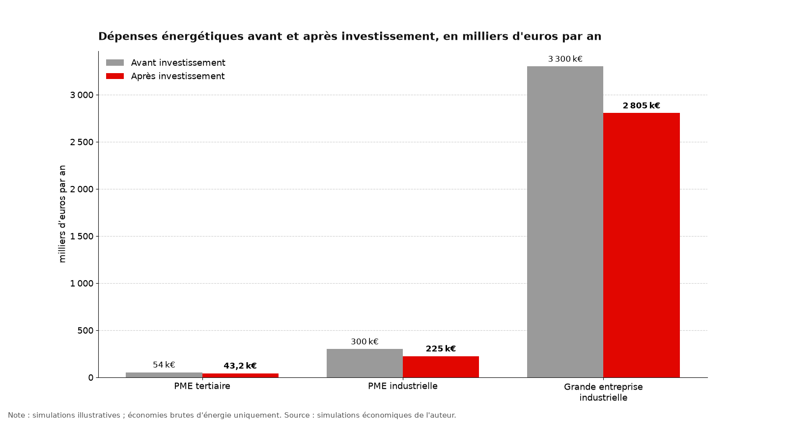 Graphique en barres : dépenses énergétiques avant et après investissement pour une PME tertiaire, une PME industrielle et une grande entreprise industrielle