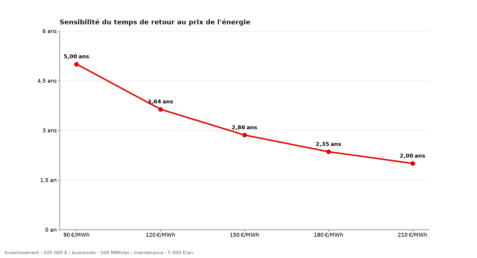Graphique en courbe : temps de retour de l’investissement selon le prix de l’énergie, de 5 ans à 90 €/MWh à 2 ans à 210 €/MWh