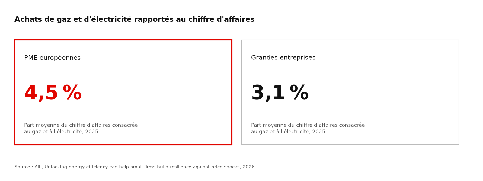 Chiffres clés : les PME européennes consacrent 4,5 % de leur chiffre d’affaires au gaz et à l’électricité, contre 3,1 % pour les grandes entreprises
