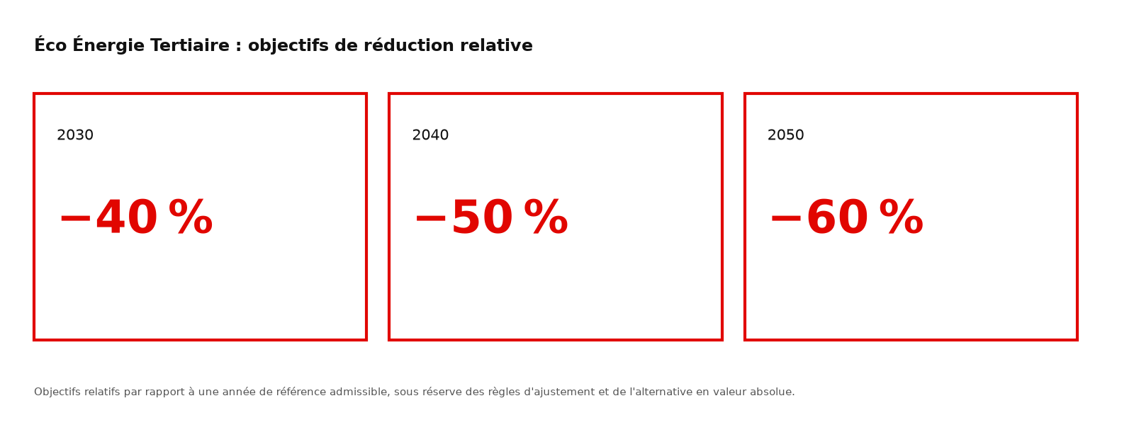Objectifs du dispositif Éco Énergie Tertiaire : −40 % en 2030, −50 % en 2040, −60 % en 2050