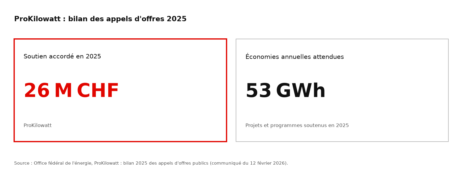 Chiffres clés ProKilowatt 2025 : 26 millions de francs suisses de soutien, 53 GWh d’économies annuelles attendues